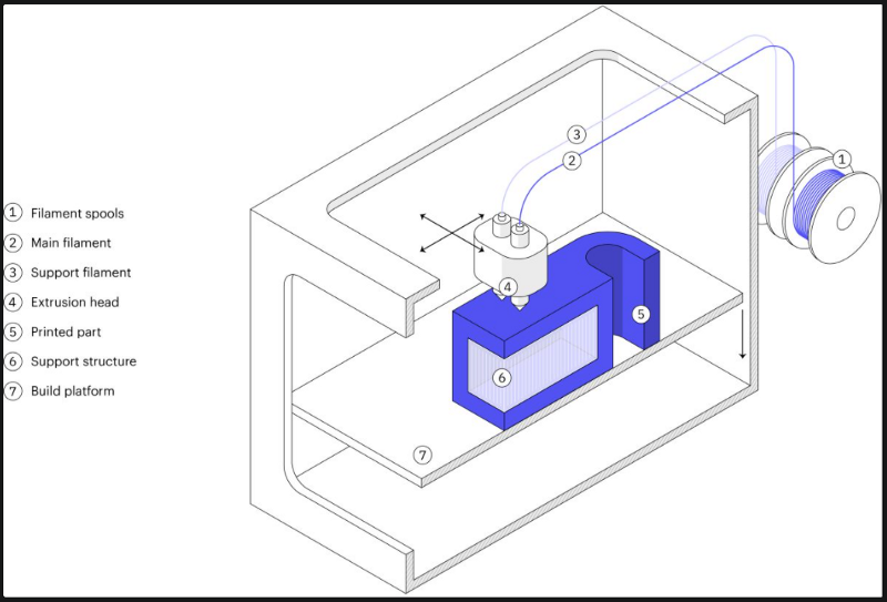 Схема изготовления плавленой нити, 3D-концентраторы. [5]