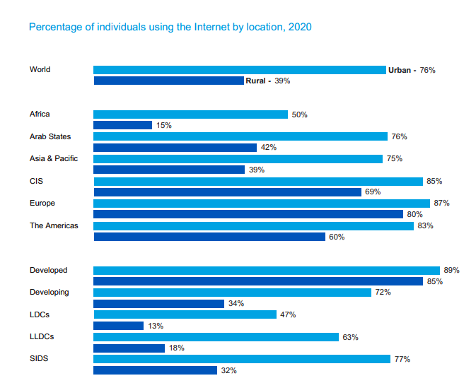 Figure-14: Source (https://www.itu.int/en/ITU-D/Statistics/Documents/facts/FactsFigures2021.pdf)