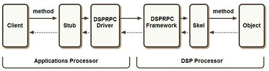 Figure 1: FastRPC flow.