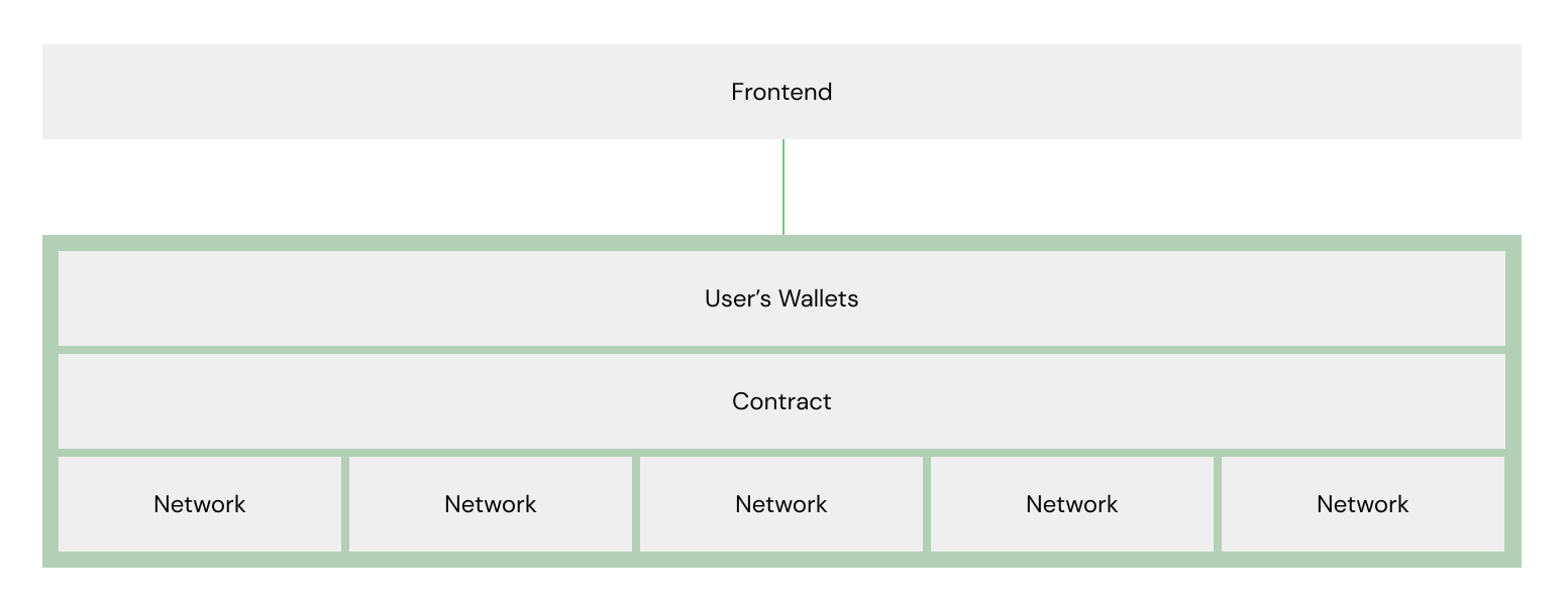 Figure 4: omnichain application-building model A