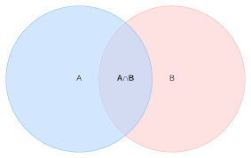 Credit: intersection-of-two-sets.png