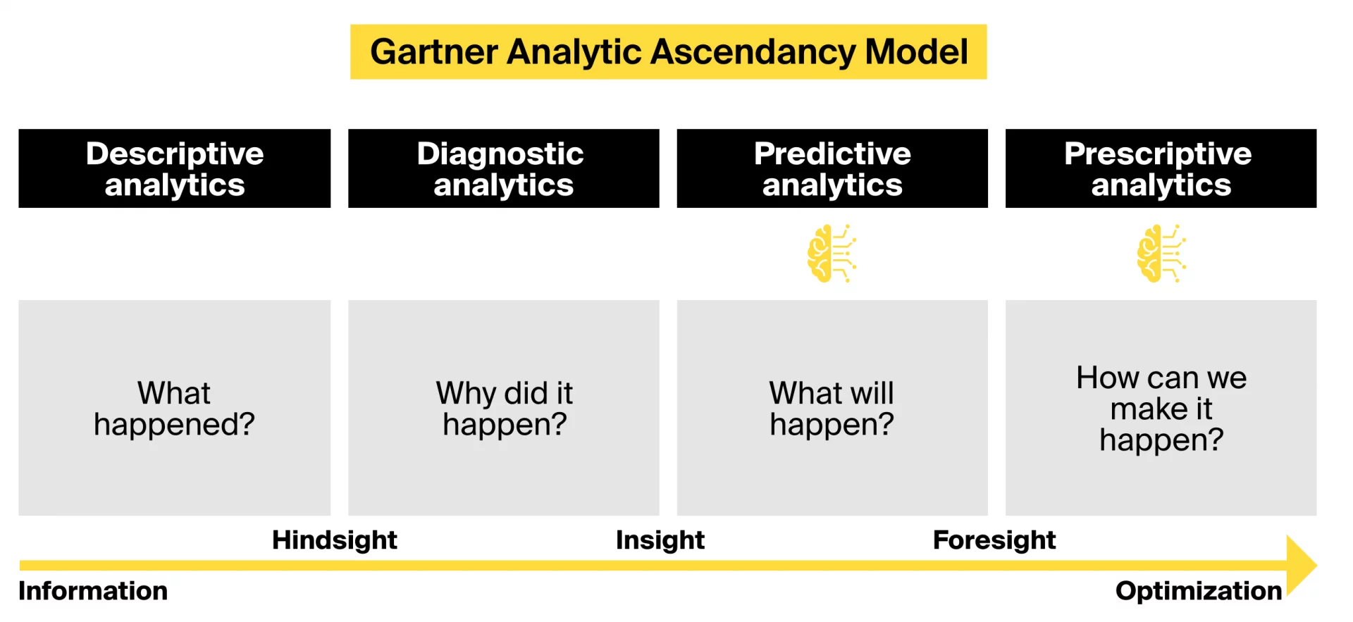 According to Gartner's Analytic Ascendancy Model, the value of data analytics increases with the complexity of the technology applied.