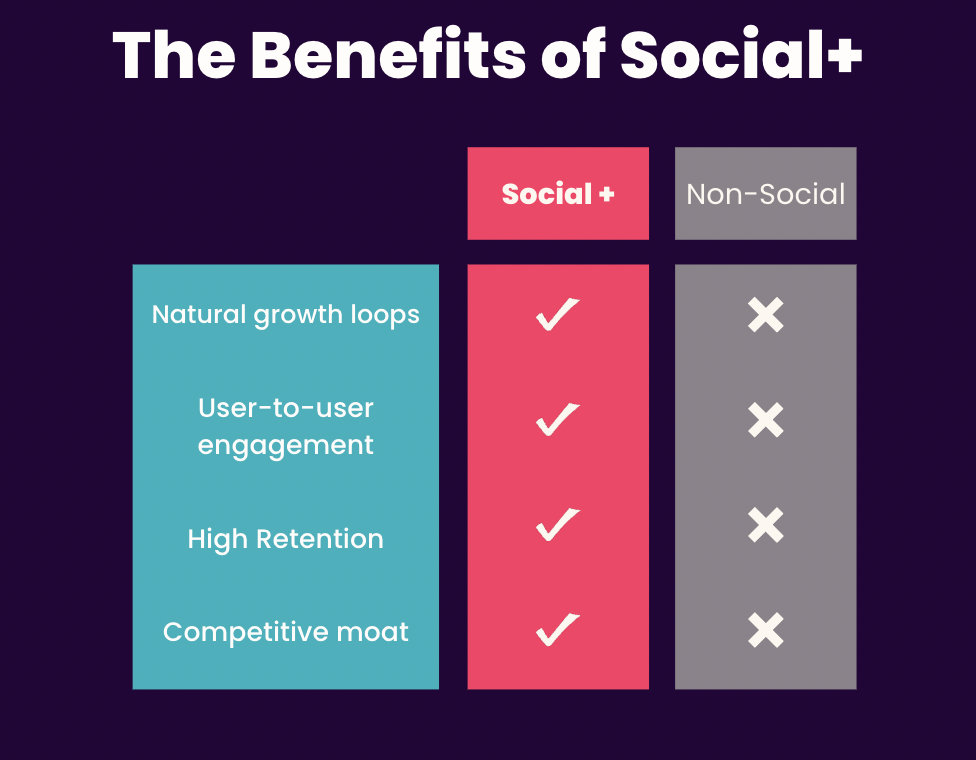 Social+ offers a strong competitive moat