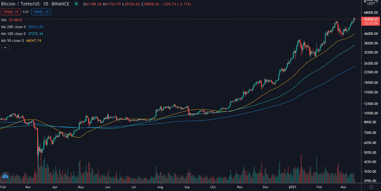 Bitcoin 200-day, 100-day, and 50-day moving averages