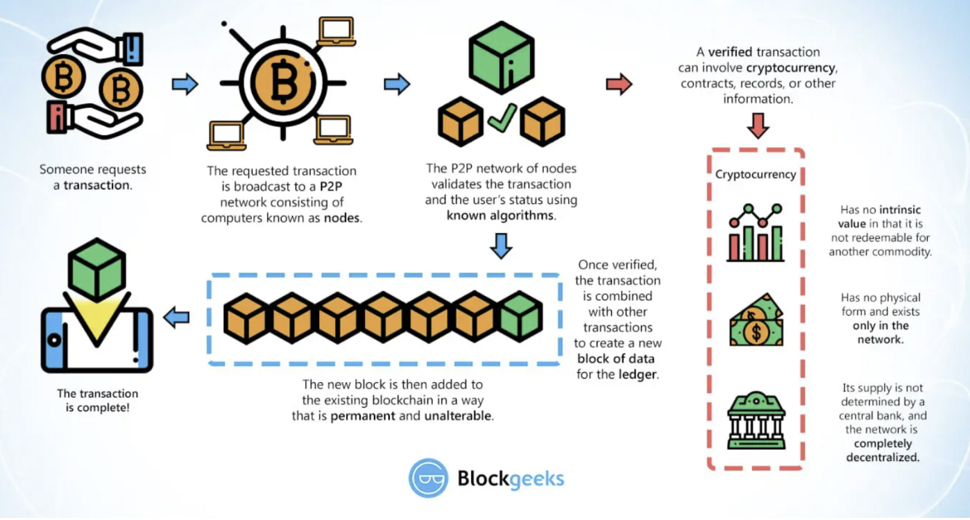 A quick and general reminder how blockchain works