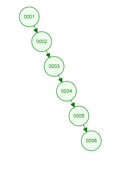First example of BinaryTree which can be represented by LinkedList