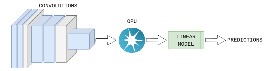 source: https://medium.com/@LightOnIO/au-revoir-backprop-bonjour-optical-transfer-learning-5f5ae18e4719