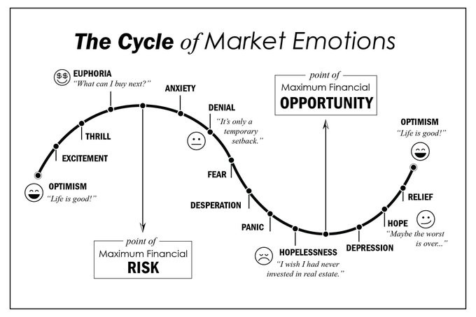 Цикл рыночных эмоций