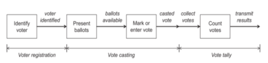 Рисунок 4. Удаленные формы голосования