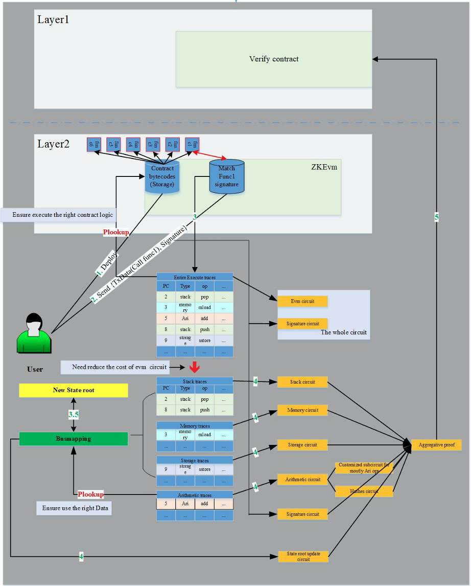 Figure 1: The Process of zkEVM