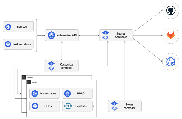 источник: https://github.com/fluxcd/flux2