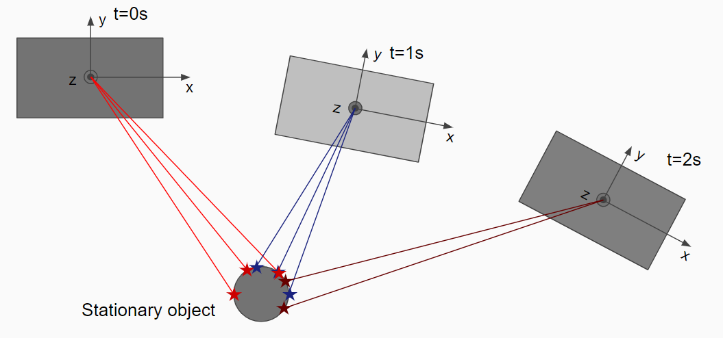 The ego-vehicle (gray boxes) observes the same object from different angles. Image by the author.