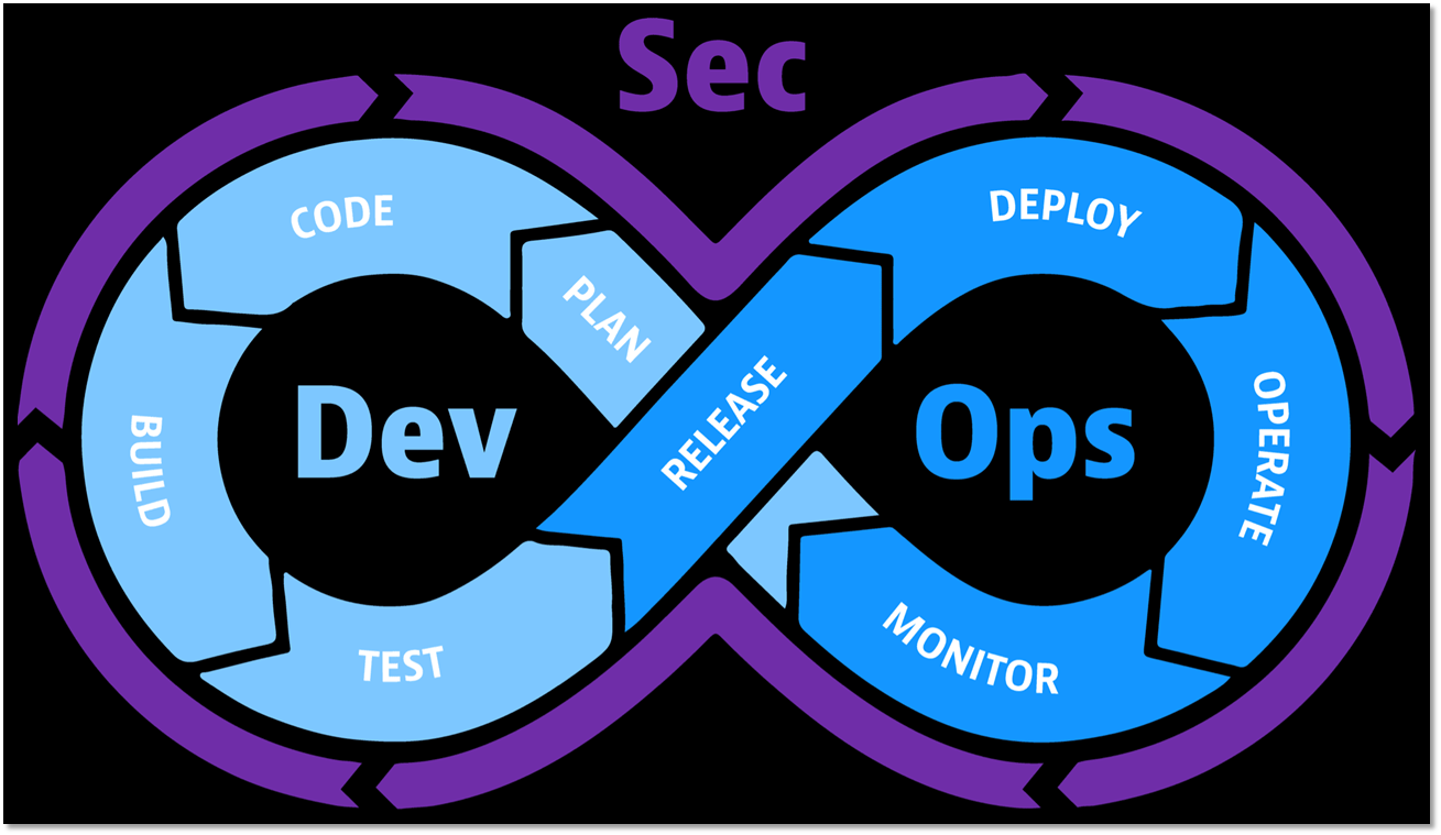 DevSecOps | Image by the author