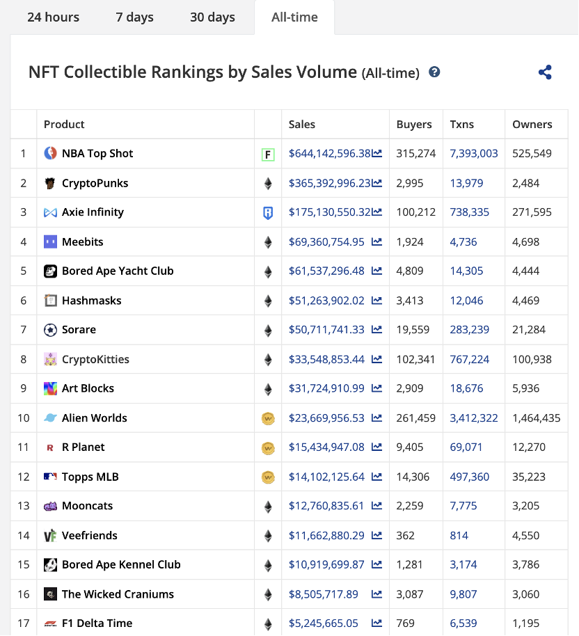 Data source：cryptoslam