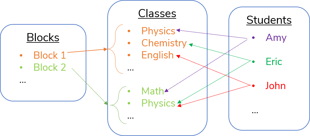 right-50 An example of the relationship between the databases.