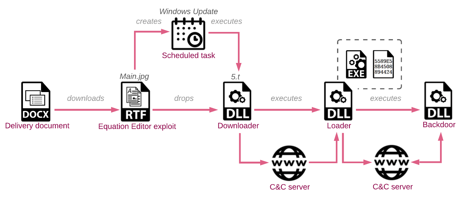 Figure 2: Diagram of full infection chain (Note: Dynamic Link Library (DLL) is a file format used for holding multiple codes and procedures for Windows programs)