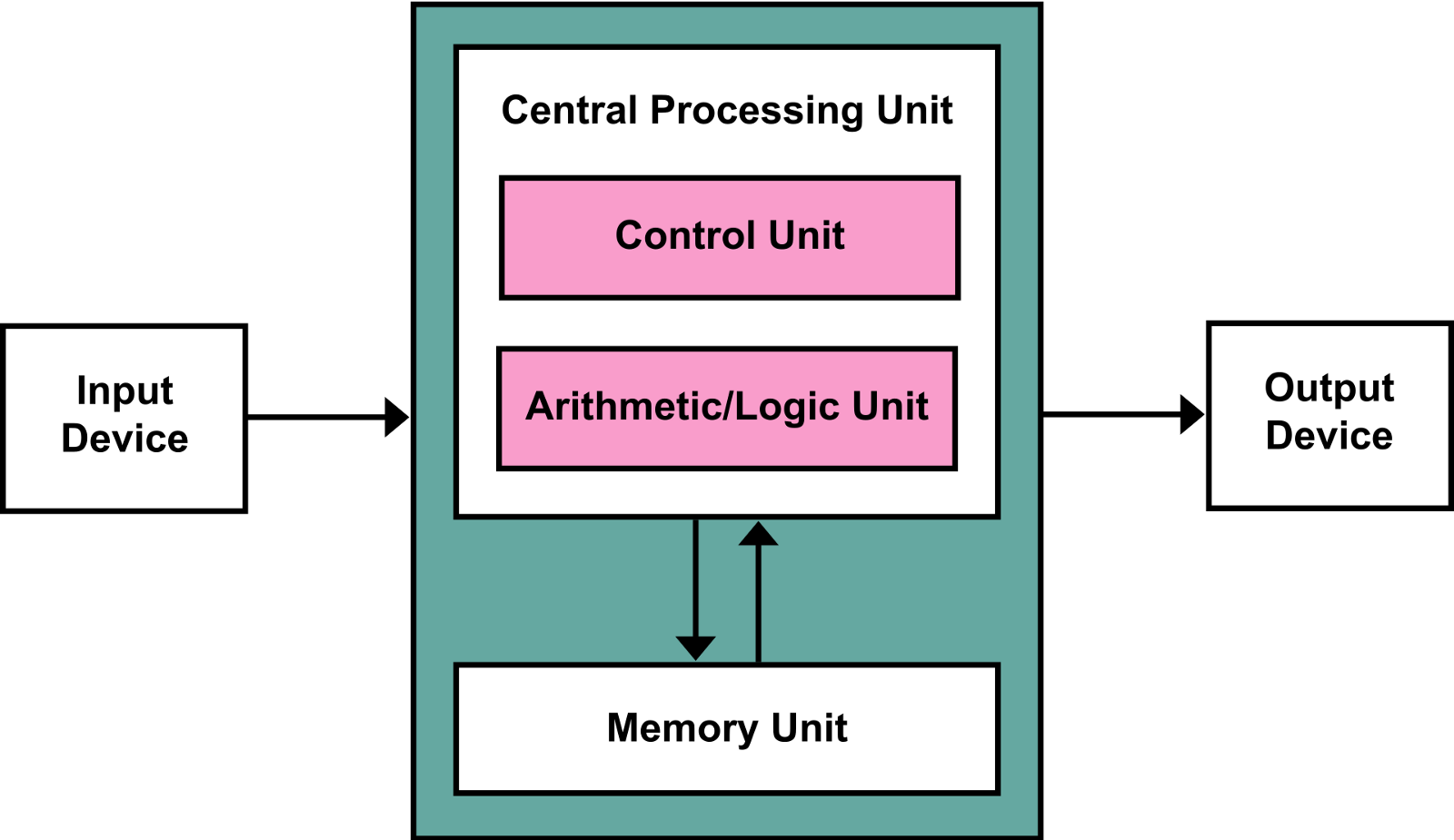 What is a CPU (Central Processing Unit)? - IONOS