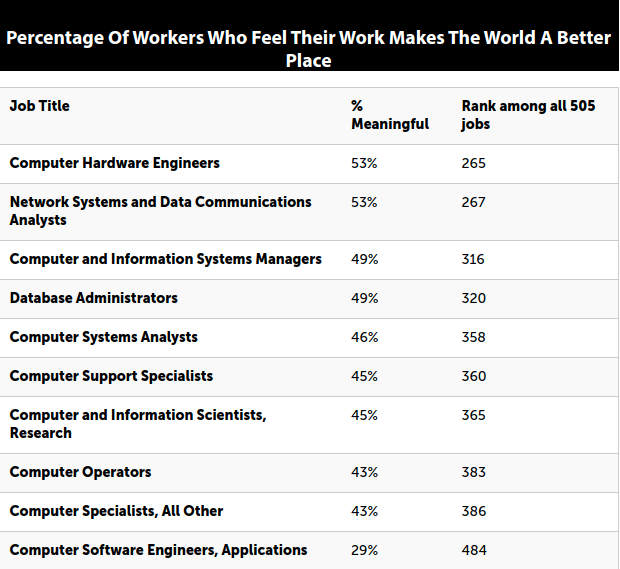 Percentage of workers who feel their work makes the world a better place