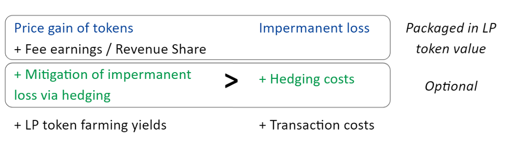 Liquidity providers’ fundamental bet