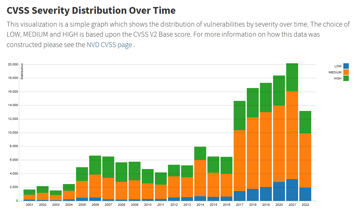 Distribution of vulnerabilities by severity over time – Image Source: NIST