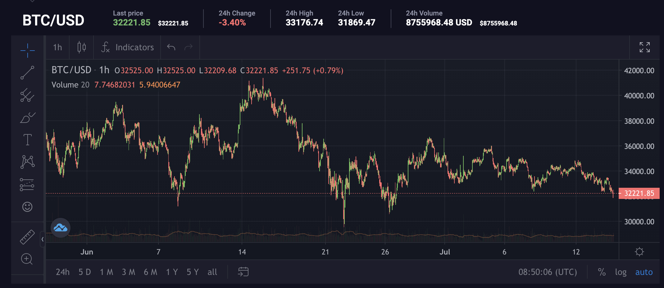 Trading Crypto When Market Moves Sideways