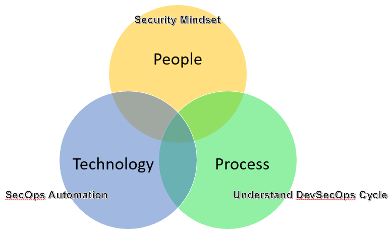 DevSecOps vs. People, Process, Technology | Image by the author