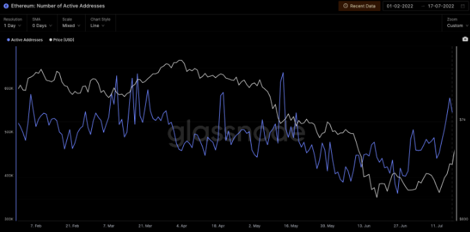 https://studio.glassnode.com/metrics?a=ETH&ct=linear&m=addresses.ActiveCount&s=1643594400&u=1658095199&zoom=