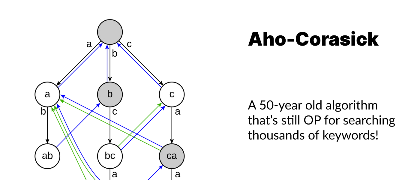 A 1975 Algorithm Still Beats Brute Force in Modern Keyword Search