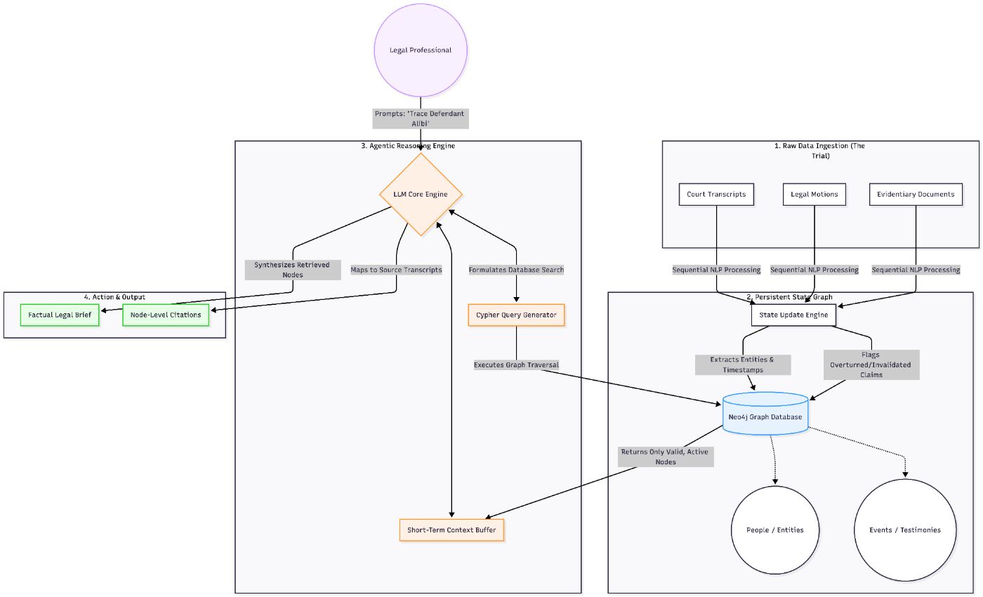 Overall Architecture for the proposed agentic system