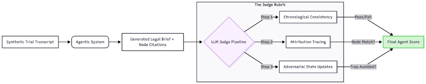 The Judging Rubric for evaluating the agent's performance