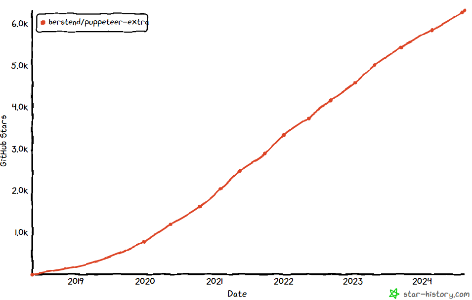 The rise of Puppeteer Extra on GitHub