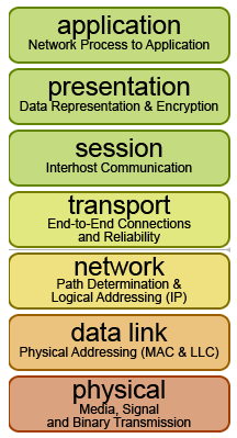 OSI Model