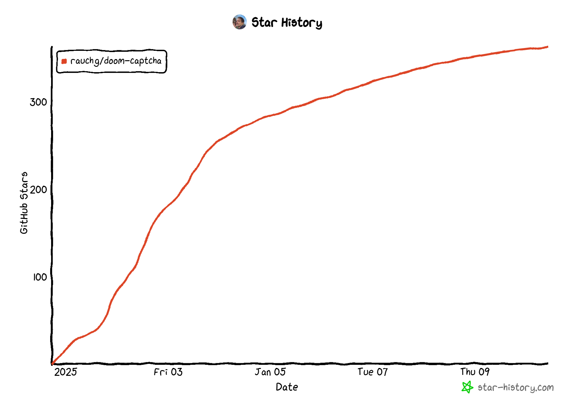 Hundreds of stars were reached in a few hours