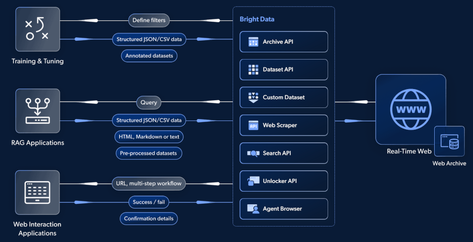 The Bright Data infrastructure to support your AI agent