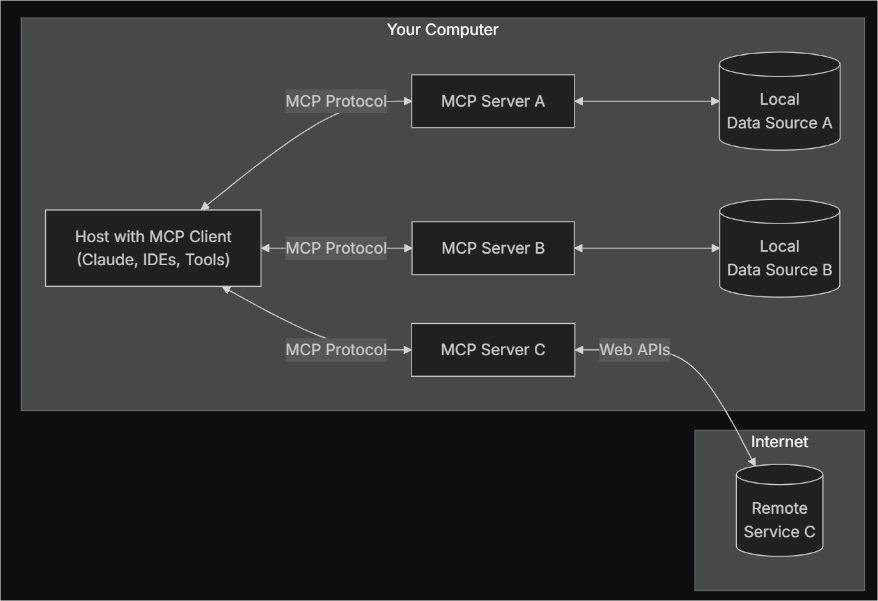 The architecture of MCP