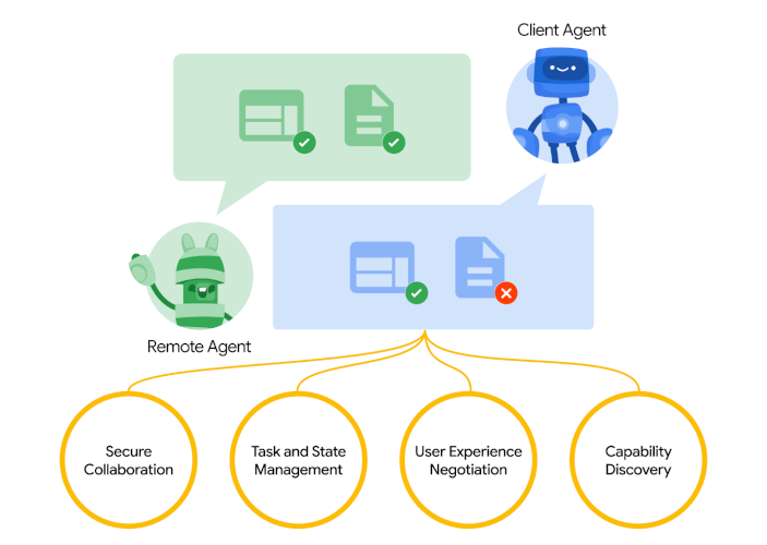 The high-level A2A architecture