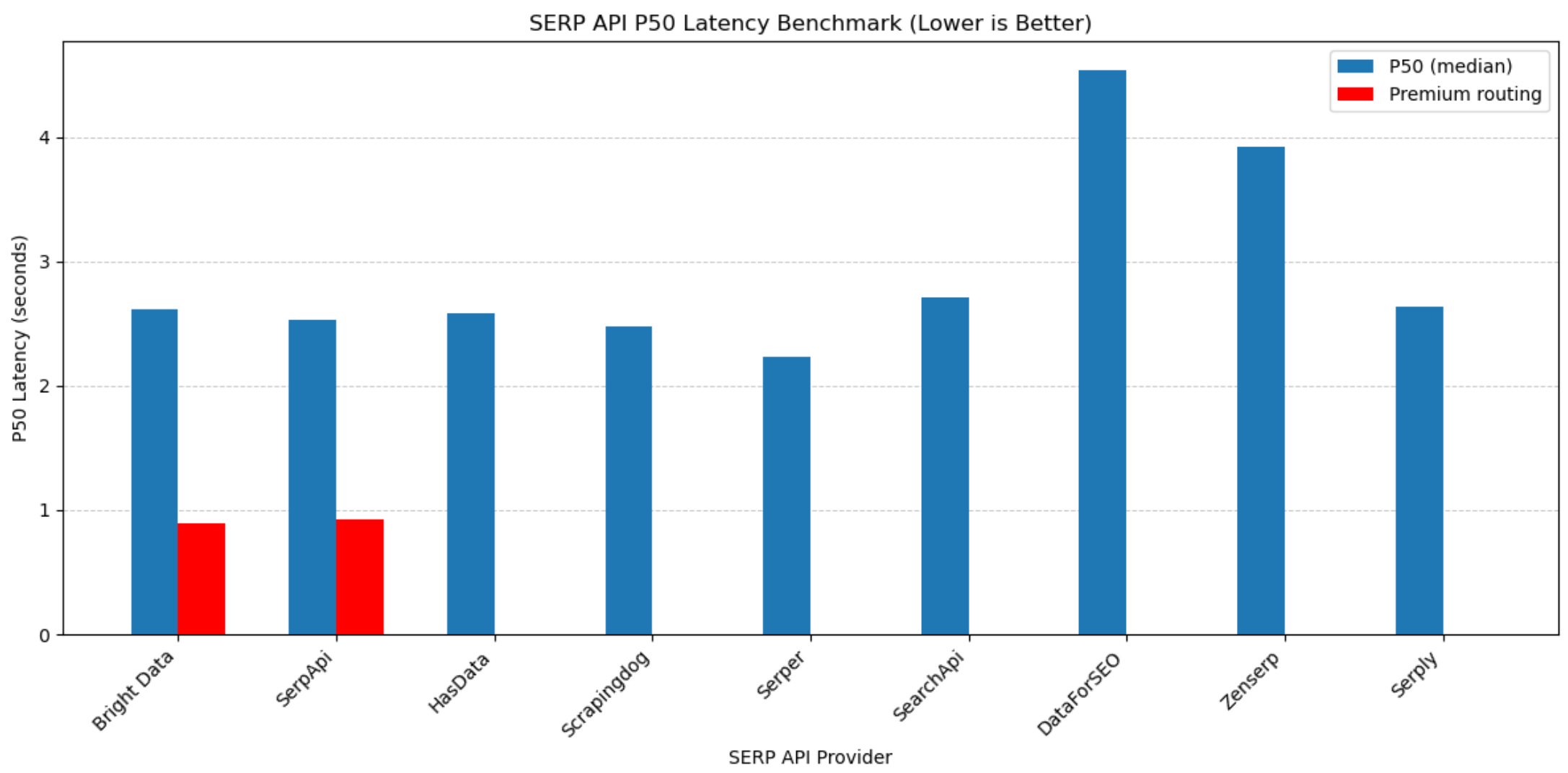 SERP API P50 latency benchmark