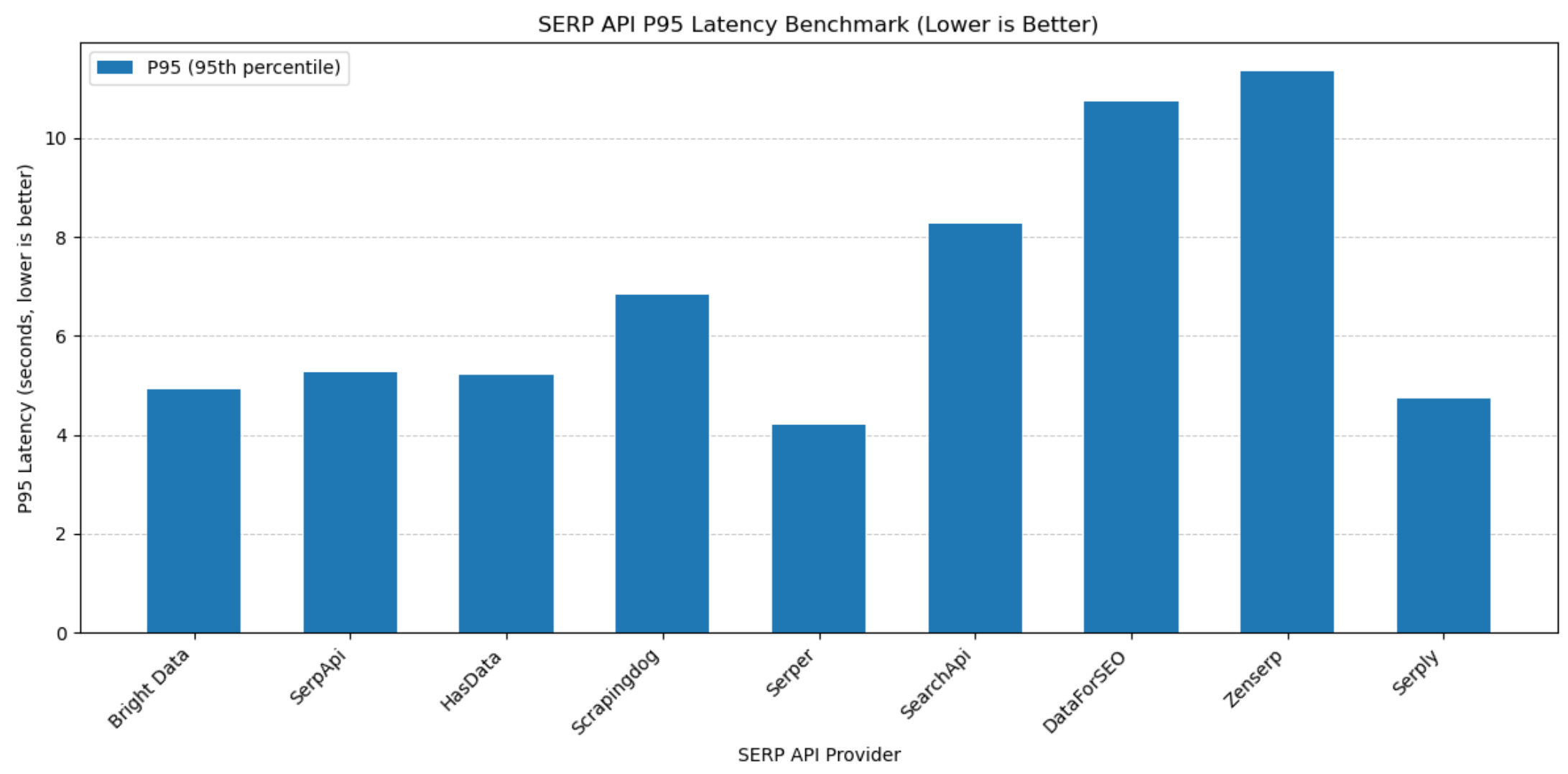 SERP API P95 latency benchmark