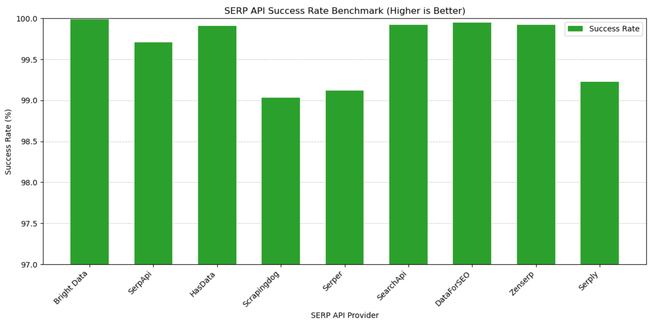 SERP API success rate benchmark