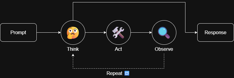 The ReAct loop
