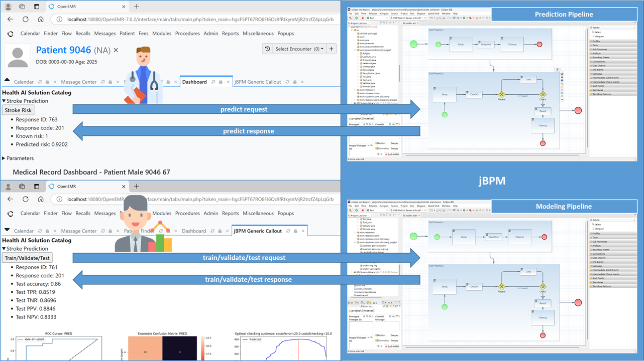 Figure 1 Stroke Prediction solution deployed in jBPM is run by the users of OpenEMR
