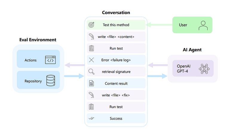 From Davin to Microsoft Autodev: Elevating AI Coding Assistants to Super-Powered Code Editors