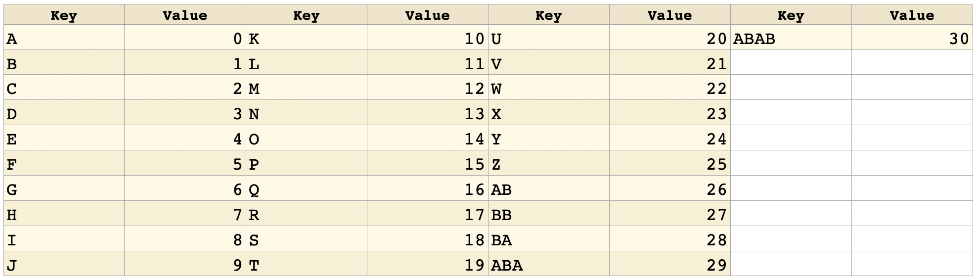 LZW Code Table