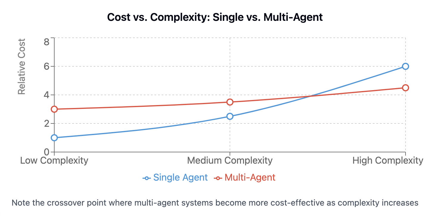 cost vs complexity: Single vs. Multi-Agent