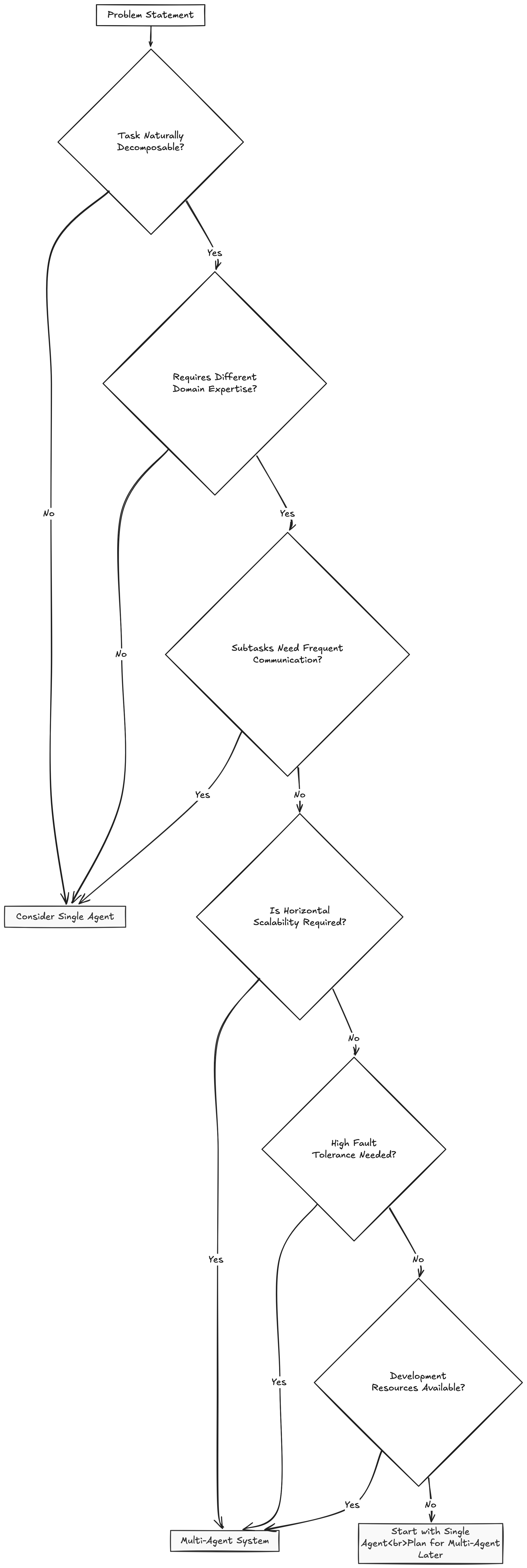 agent decision framework