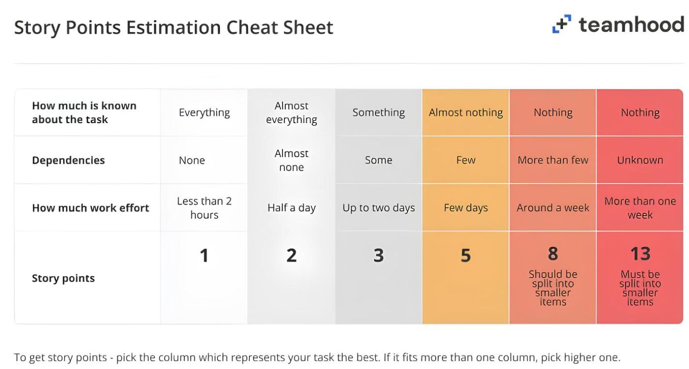 How to estimate tasks. Source: Teamhood