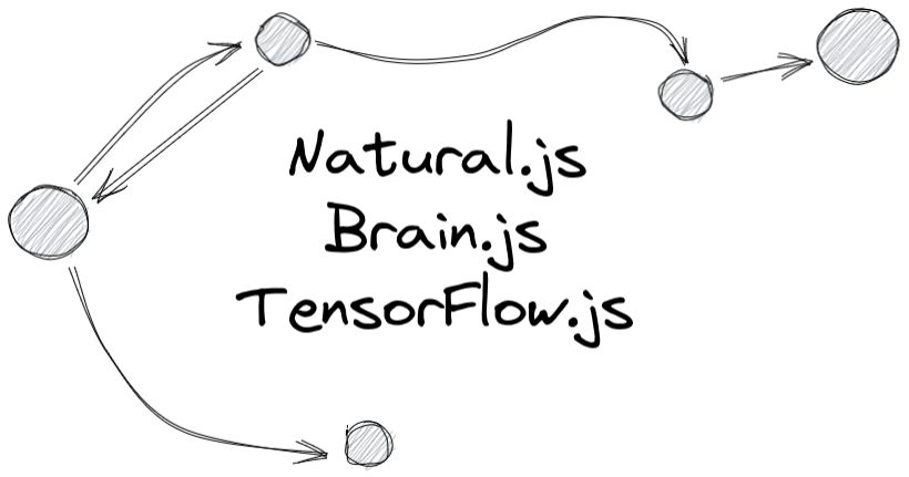 Text Classification in Javascript: Comparing Natural.js Vs. Brain.js Vs. TensorFlow.js