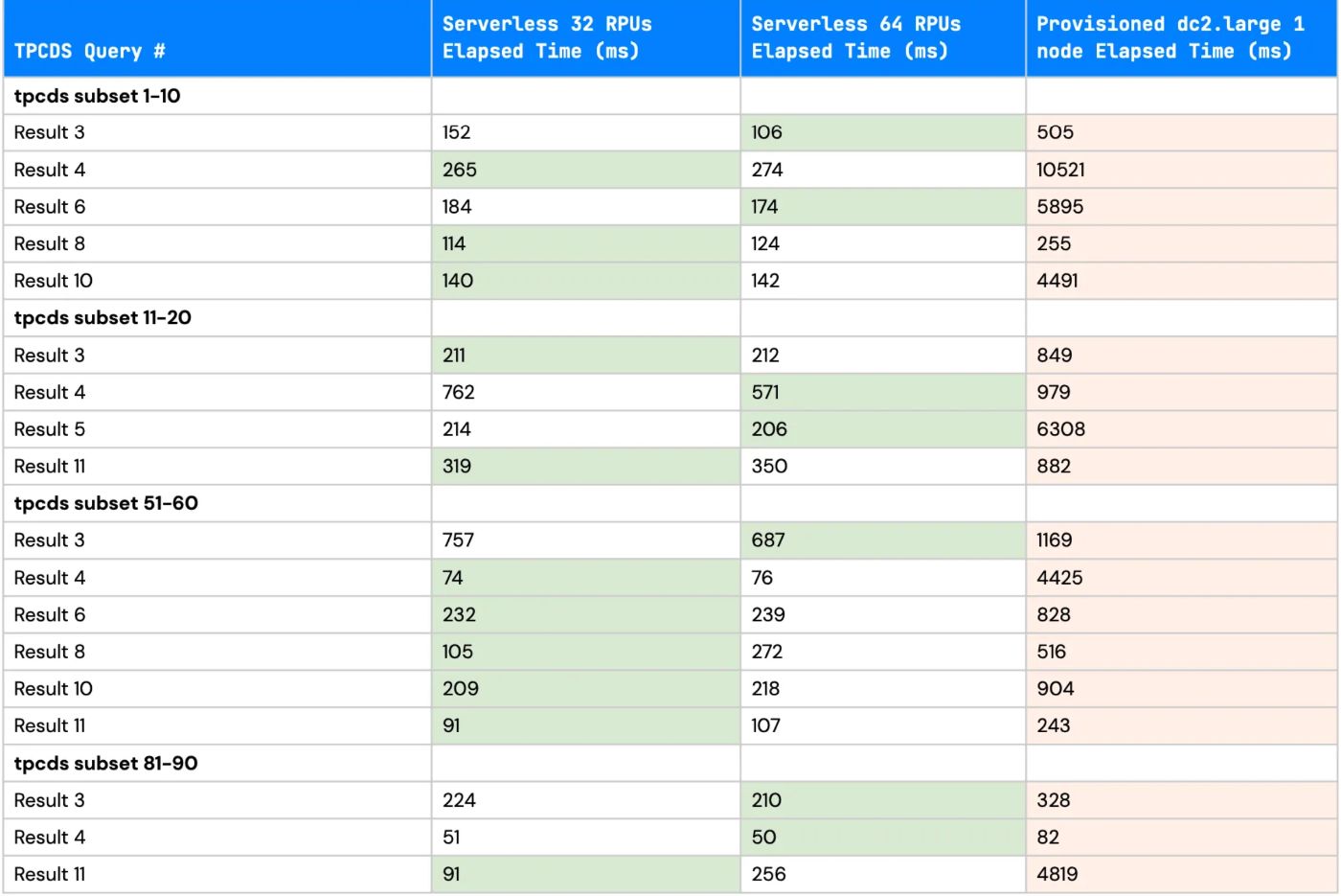 How Costly is AWS Redshift Serverless? 