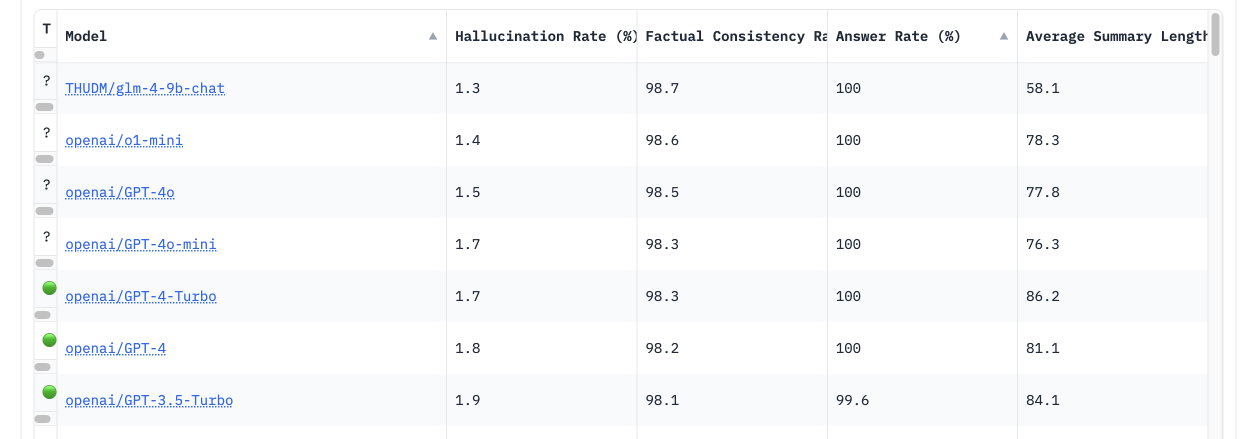 Hughes Hallucination Evaluation Model (HHEM) leaderboard