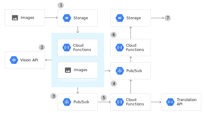 How Google OCR API works